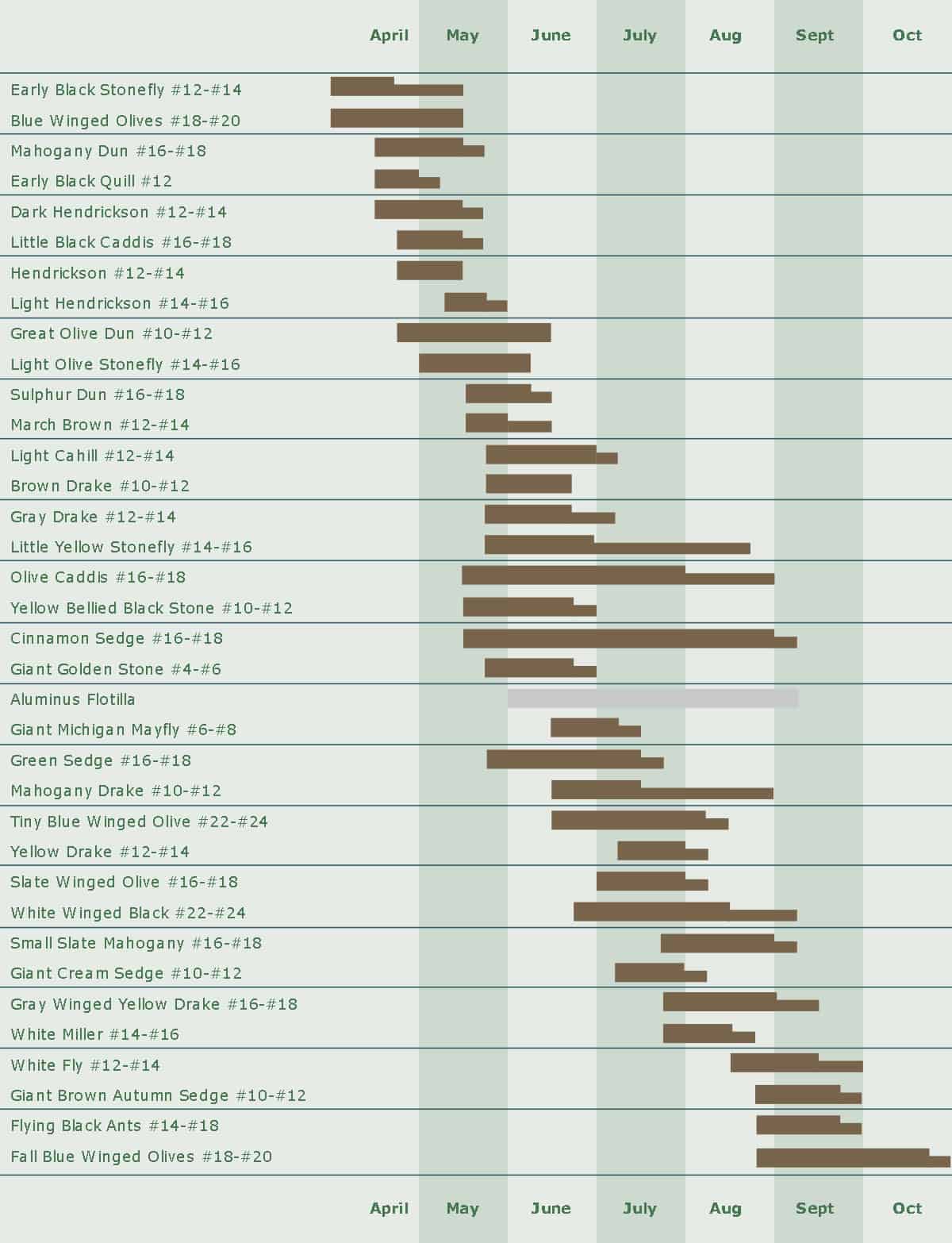 Fly Fishing Hatch Chart Michigan